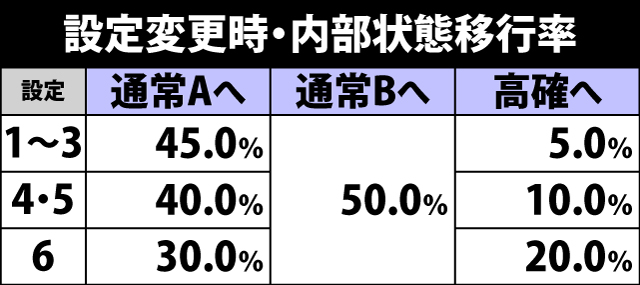 5.8.1 設定変更時・内部状態移行率