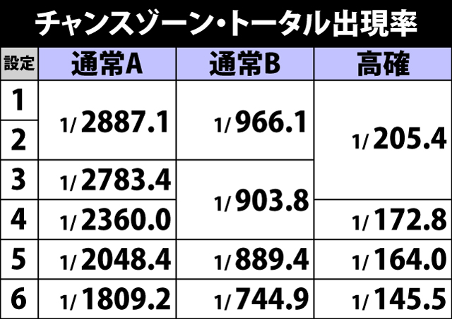 5.9.1 各役成立時・チャンスゾーン当選率&振り分け