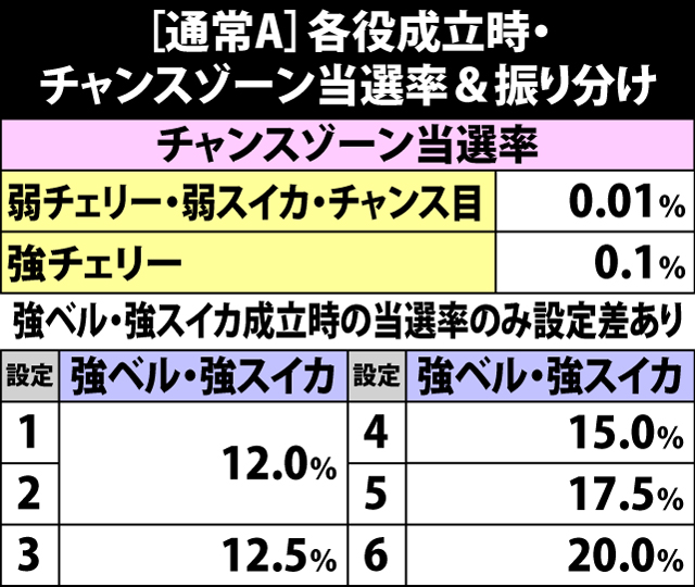 5.10.1 通常A・各役成立時のチャンスゾーン当選率&振り分け