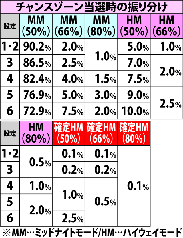 5.10.1 通常A・各役成立時のチャンスゾーン当選率&振り分け