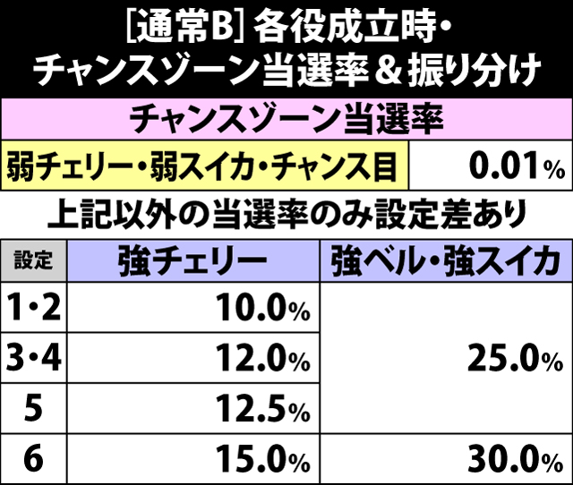 5.11.1 通常B・各役成立時のチャンスゾーン当選率&振り分け