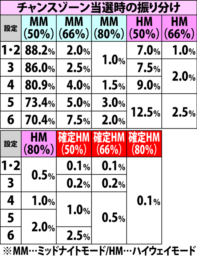 5.11.1 通常B・各役成立時のチャンスゾーン当選率&振り分け
