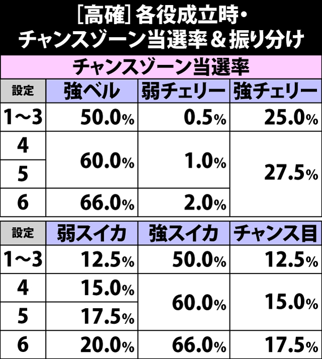 5.12.1 高確・各役成立時のチャンスゾーン当選率&振り分け