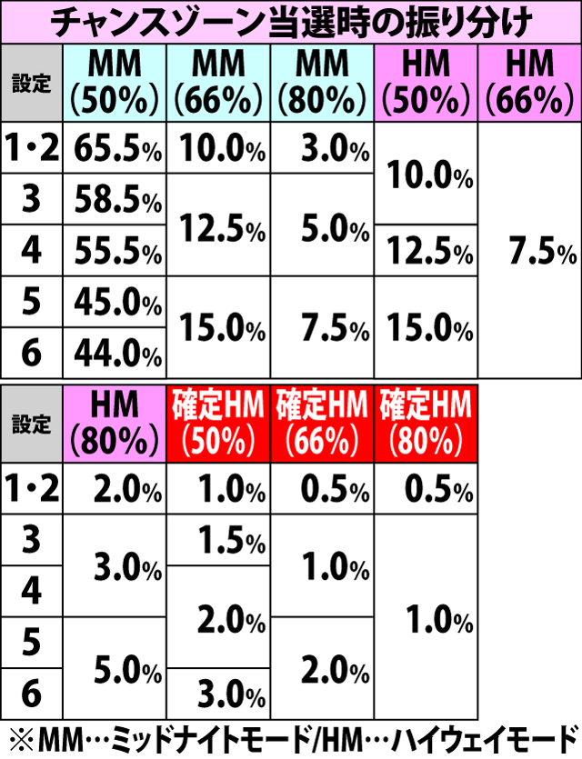 5.12.1 高確・各役成立時のチャンスゾーン当選率&振り分け