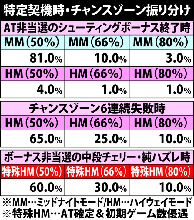 5.13.1 特定契機時・チャンスゾーン当選率&振り分け