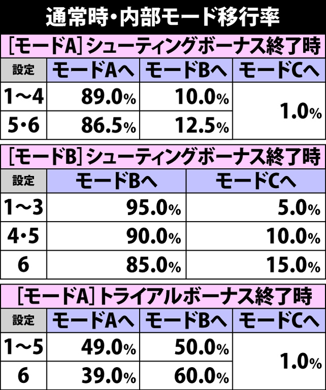 5.14.1 通常時・内部モード移行率