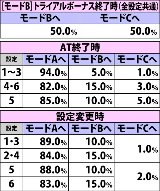 5.14.1 通常時・内部モード移行率