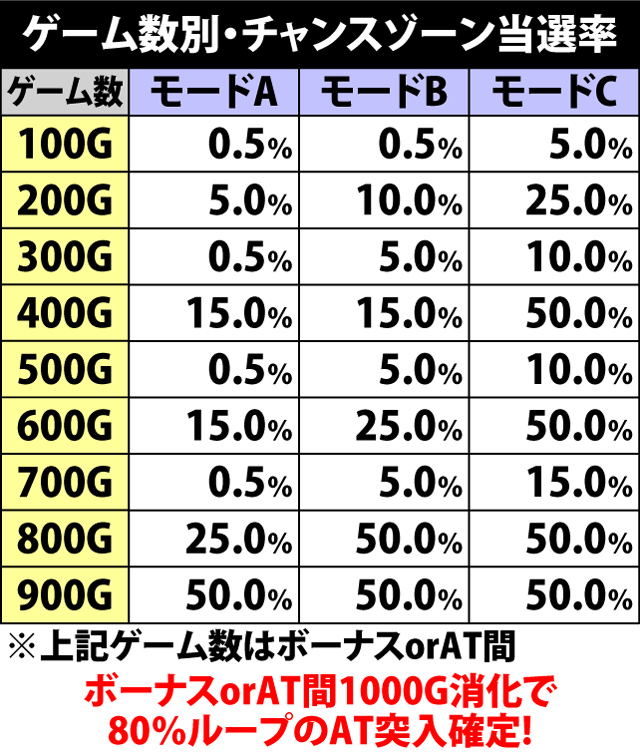 5.15.1 ゲーム数別・チャンスゾーン当選率