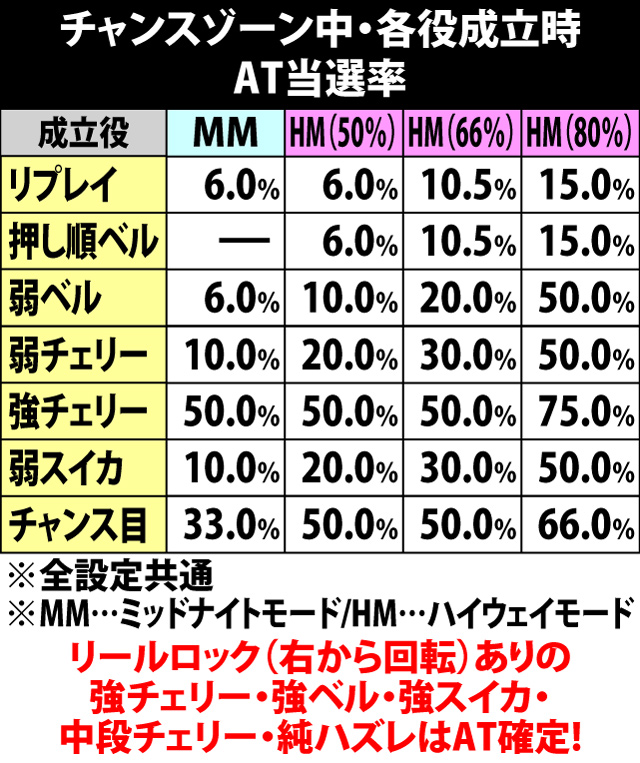 5.16.1 チャンスゾーン中・各役成立時のAT当選率
