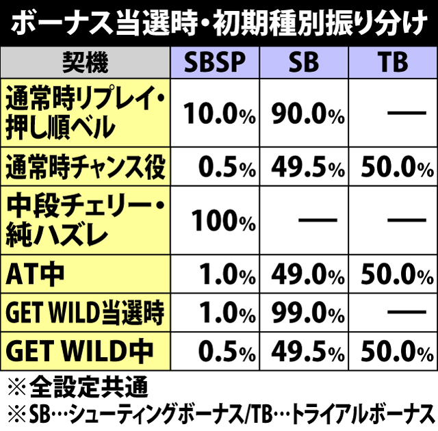 6.9.1 ボーナス当選時・初期種別振り分け