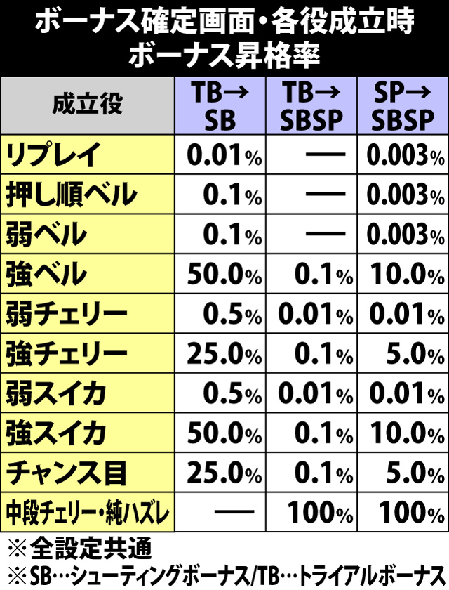 6.10.1 ボーナス確定画面・各役成立時の昇格率