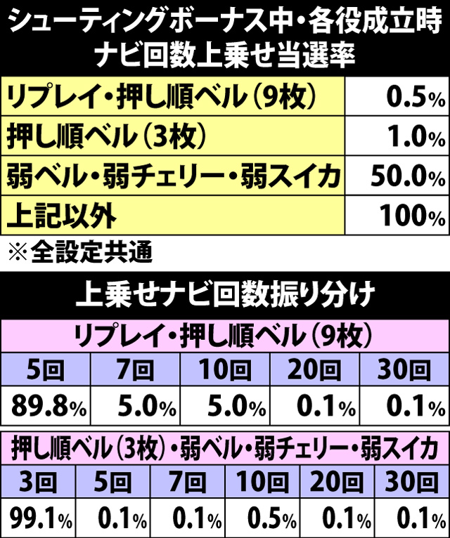 6.11.1 シューティングボーナス・各役成立時のナビ回数上乗せ当選率&振り分け