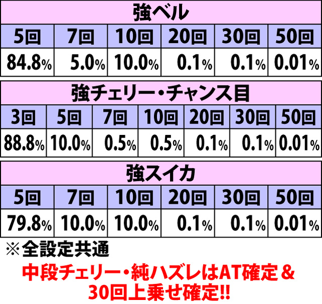 6.11.1 シューティングボーナス・各役成立時のナビ回数上乗せ当選率&振り分け