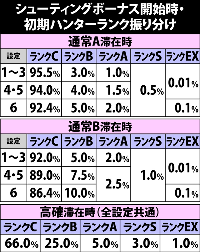 6.12.1 シューティングボーナス・初期ハンターランク振り分け
