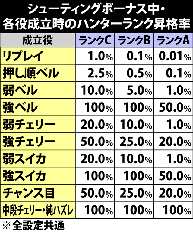 6.13.1 シューティングボーナス・各役成立時のハンターランク昇格率