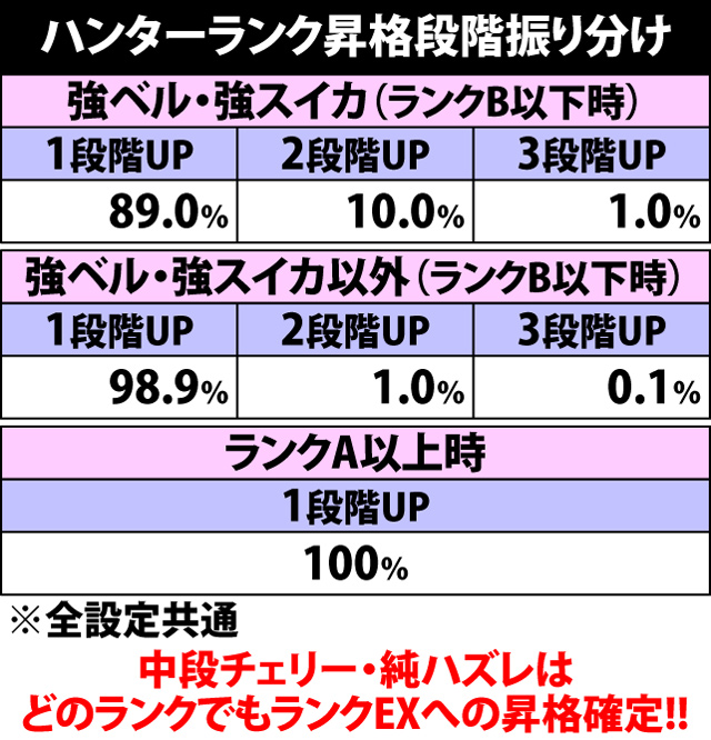 6.13.1 シューティングボーナス・各役成立時のハンターランク昇格率