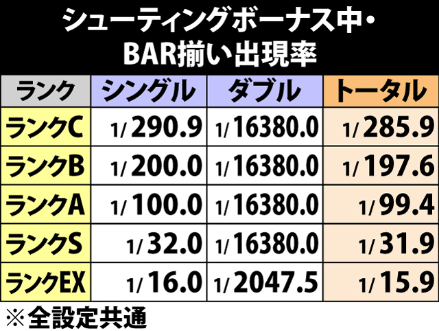 6.14.1 シューティングボーナス・BAR揃い出現率