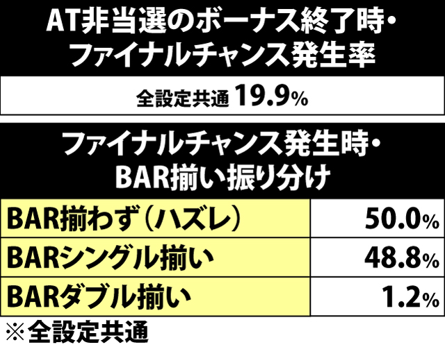 6.15.1 ボーナス終了時・ファイナルチャンス発生率&BAR揃い時の振り分け