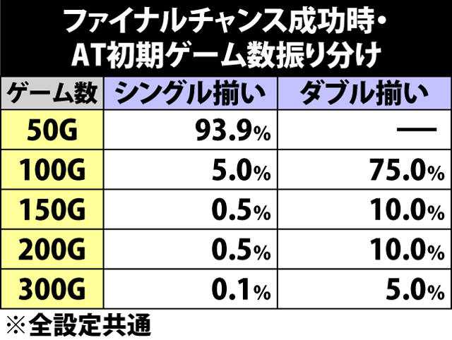 6.15.1 ボーナス終了時・ファイナルチャンス発生率&BAR揃い時の振り分け