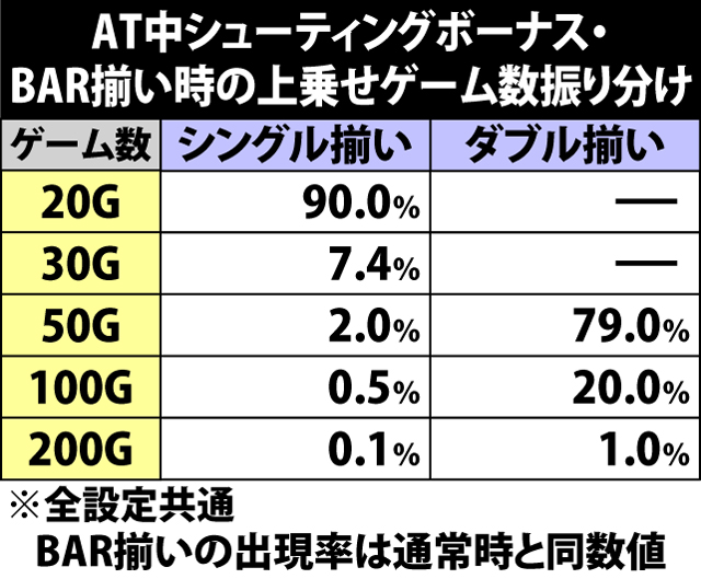 6.1.1 AT中シューティングボーナス・上乗せゲーム数振り分け