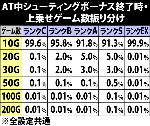 6.1.1 AT中シューティングボーナス・上乗せゲーム数振り分け