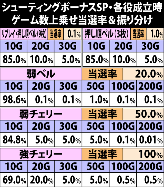 6.2.1 シューティングボーナスSP・各役成立時のゲーム数上乗せ当選率&振り分け