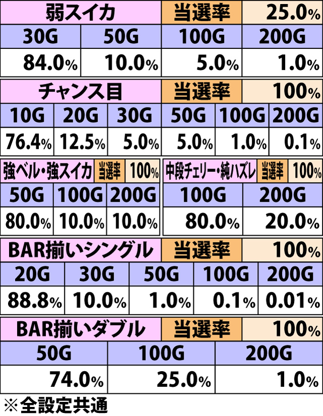 6.2.1 シューティングボーナスSP・各役成立時のゲーム数上乗せ当選率&振り分け