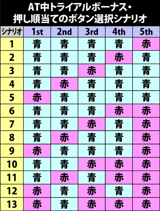 6.3.1 AT中トライアルボーナス・押し順当て時のシナリオ振り分け
