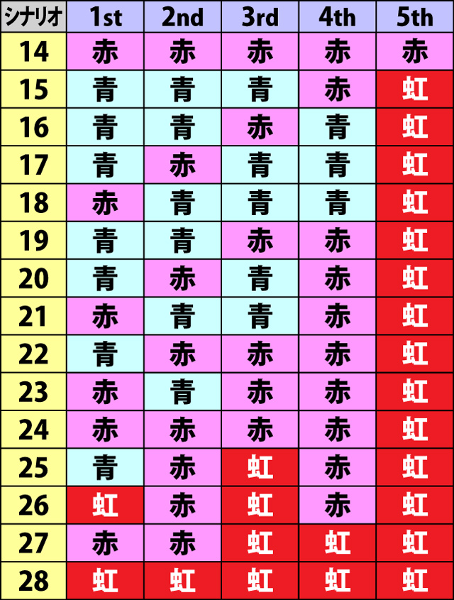6.3.1 AT中トライアルボーナス・押し順当て時のシナリオ振り分け