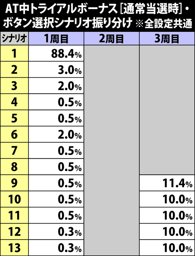 6.4.1 AT中トライアルボーナス[通常当選時]・ボタン選択シナリオ振り分け