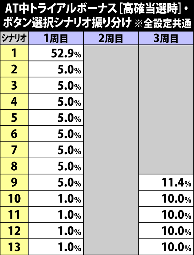 6.5.1 AT中トライアルボーナス[高確当選時]・ボタン選択シナリオ振り分け