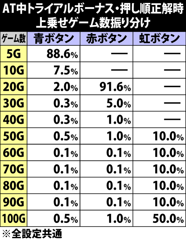 6.6.1 AT中トライアルボーナス・押し順当て正解時の上乗せゲーム数振り分け