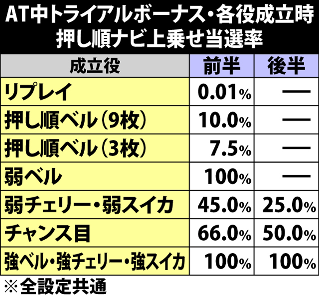 6.7.1 AT中トライアルボーナス・各役成立時の押し順ナビ上乗せ当選率&振り分け
