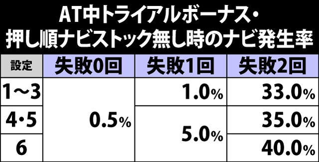 6.7.1 AT中トライアルボーナス・各役成立時の押し順ナビ上乗せ当選率&振り分け