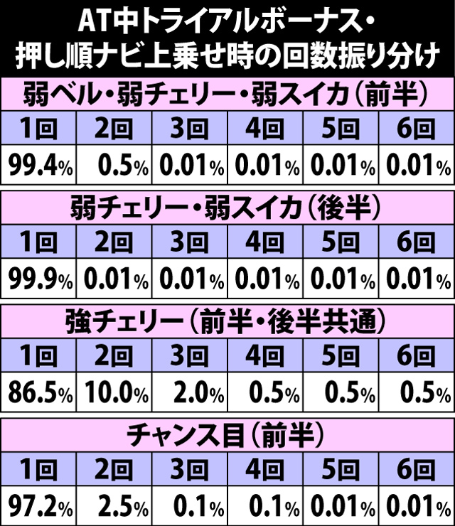 6.8.1 AT中トライアルボーナス・押し順ナビ上乗せ当選時の回数振り分け