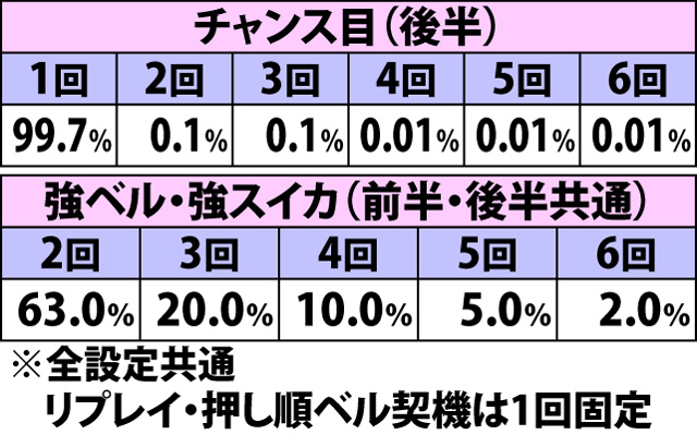 6.8.1 AT中トライアルボーナス・押し順ナビ上乗せ当選時の回数振り分け