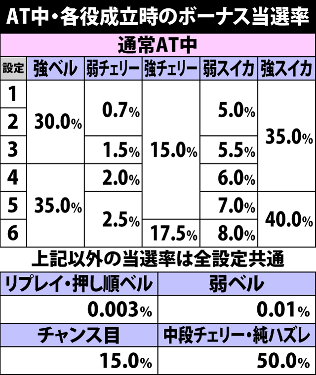 7.19.1 AT中・各役成立時のボーナス当選率