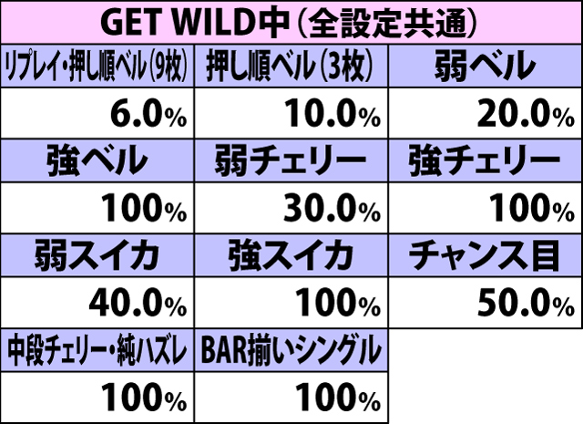 7.19.1 AT中・各役成立時のボーナス当選率