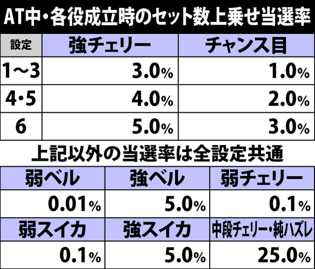 7.20.1 各役成立時・セット数上乗せ当選率