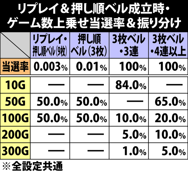 7.6.1 リプレイ&押し順ベル成立時・ゲーム数上乗せ当選率&振り分け