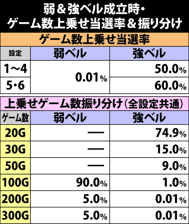 7.7.1 弱&強ベル成立時・ゲーム数上乗せ当選率&振り分け