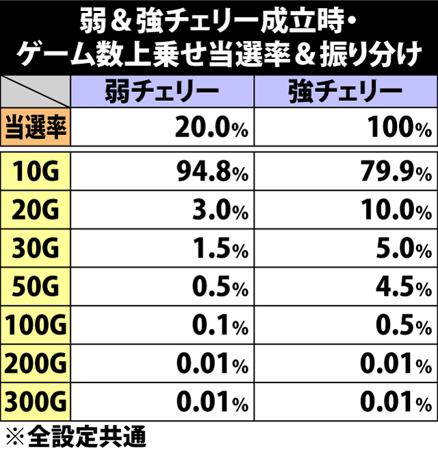 7.8.1 弱&強チェリー成立時・ゲーム数上乗せ当選率&振り分け