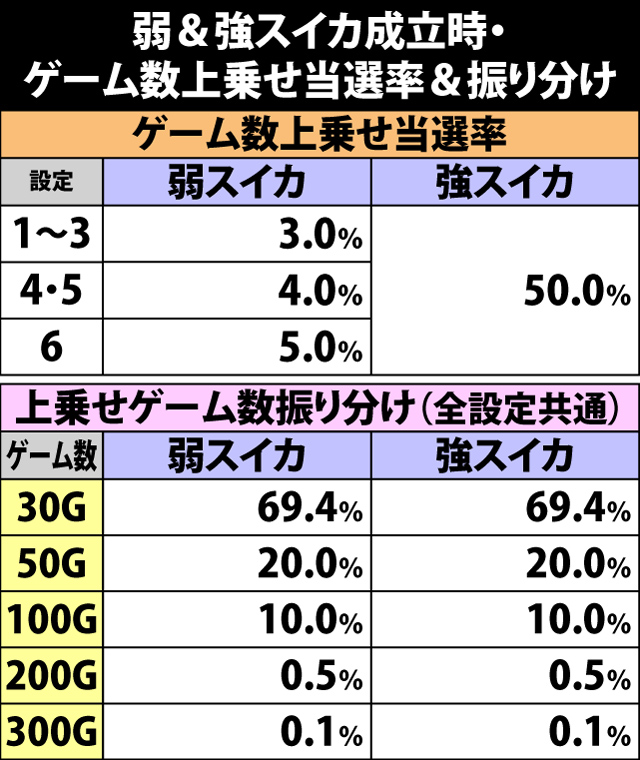 7.9.1 弱&強スイカ成立時・ゲーム数上乗せ当選率&振り分け