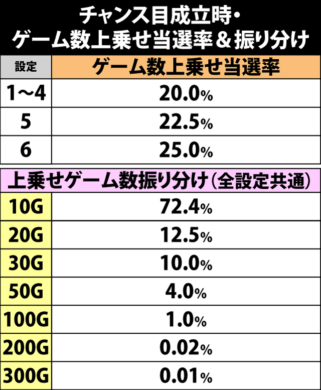 7.10.1 チャンス目成立時・ゲーム数上乗せ当選率&振り分け