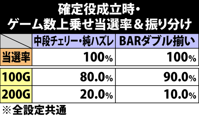 7.11.1 確定役成立時・ゲーム数上乗せ当選率&振り分け