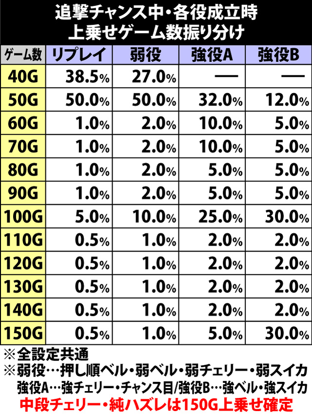 7.12.1 追撃チャンス当選率&上乗せゲーム数振り分け