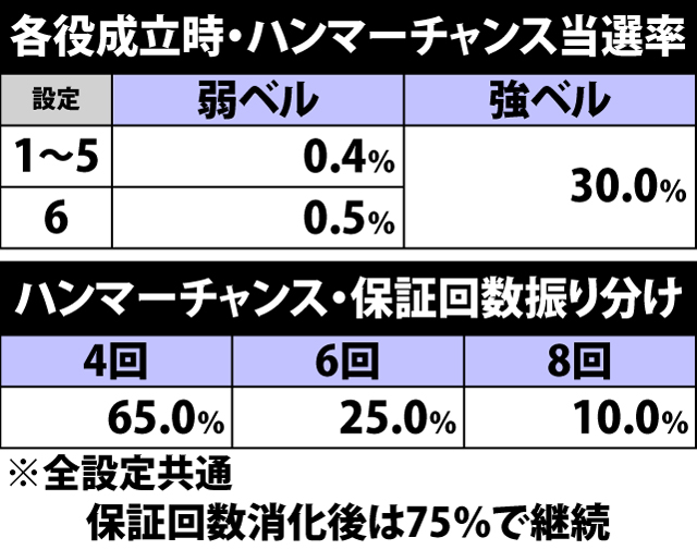 7.13.1 ハンマーチャンス当選率&保証回数振り分け