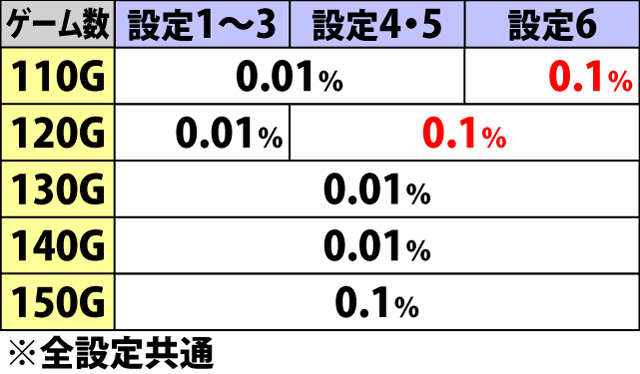 7.14.1 ハンマーチャンス・ボタンPUSH1回あたりの上乗せゲーム数振り分け