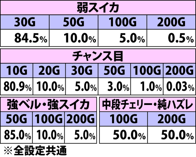 7.16.1 ファルコンチャンス・各役成立時の上乗せゲーム数振り分け