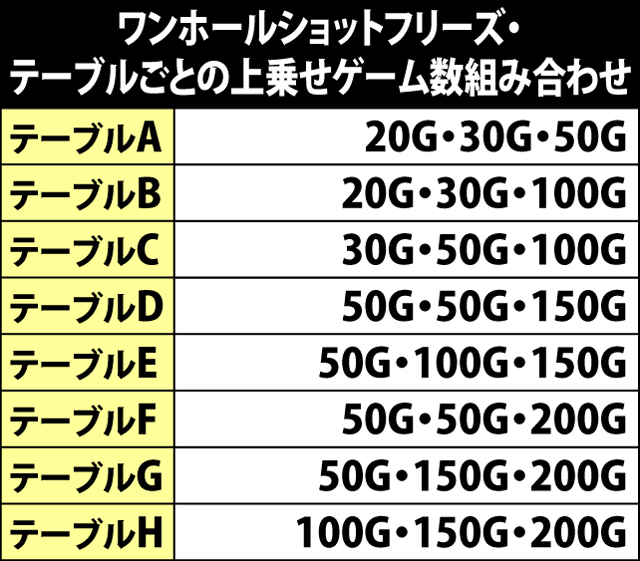 7.17.1 ワンホールショットフリーズ・テーブル振り分け